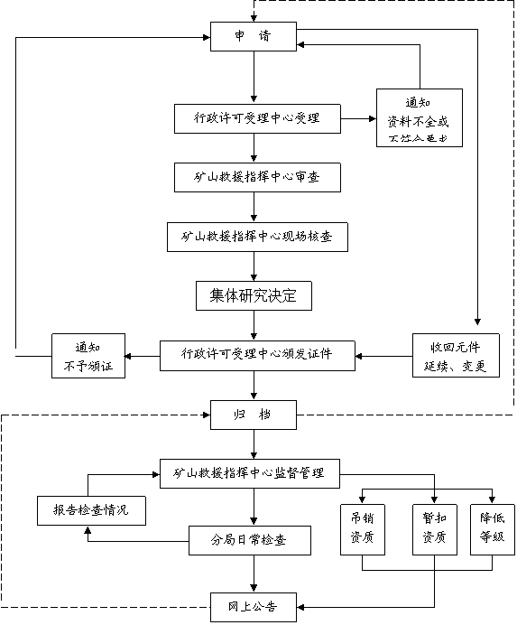 礦山救護(hù)隊(duì)資質(zhì)認(rèn)定管理閉合系統(tǒng)流程圖