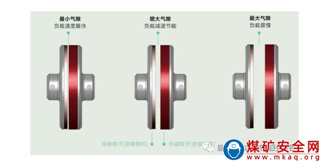 永磁傳動技術(shù)—無機械鏈接扭矩傳遞設(shè)備