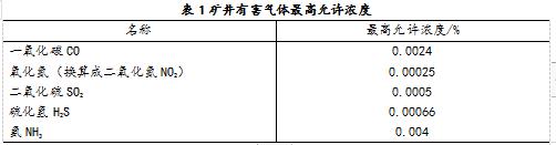 井下空氣萬(wàn)分必須符合下列要求：