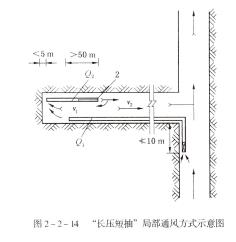 掘進(jìn)巷道必須采用礦井全風(fēng)壓通風(fēng)或局部通風(fēng)機(jī)通風(fēng)。